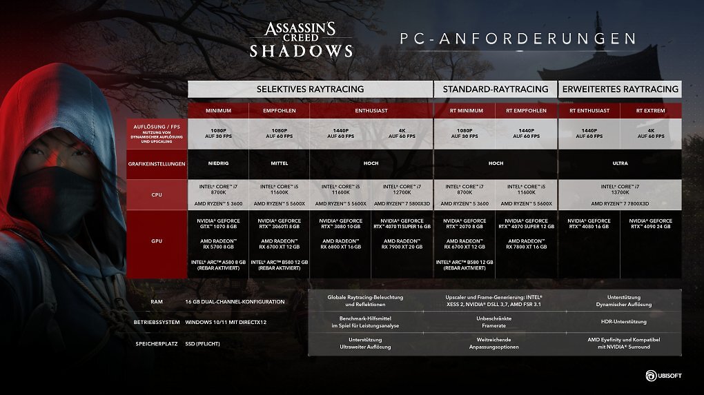 Grafik mit den Systemanforderungen von Assassin's Creed Shadows.