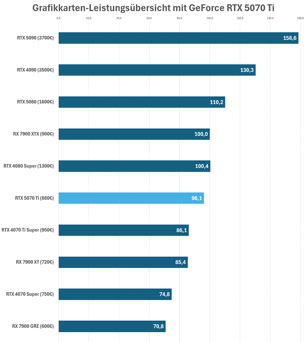 Leistung GPUs RTX 5070 Ti