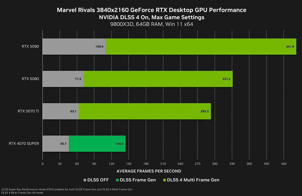 Die Vorteile von MFG mit DLSS 4 am Beispiel von Marvel Rivals
