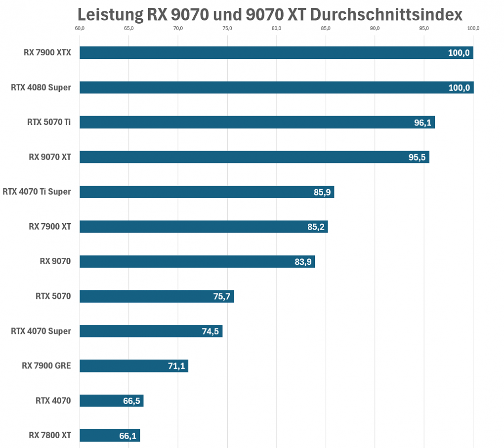 Leistung 9070 XT Schnitt