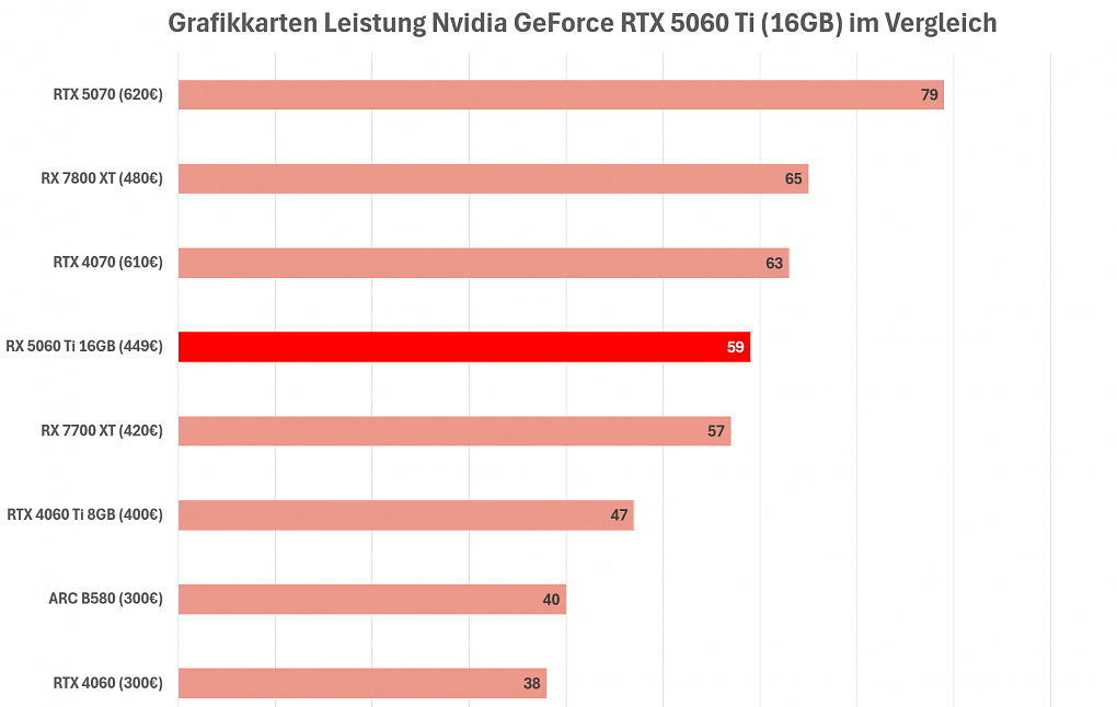 Leistung RTX 5060 Ti