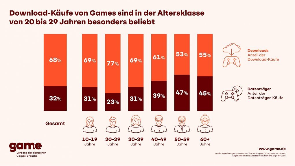 Chart zur Altersstruktur bei Spielekäufen in digitaler und physischer Variante