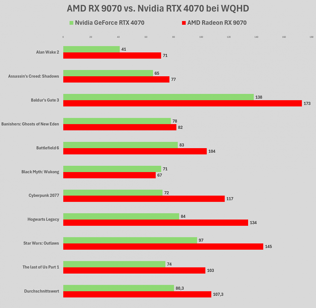 RX 9070 vs. RTX 4070, WQHD ohne RT