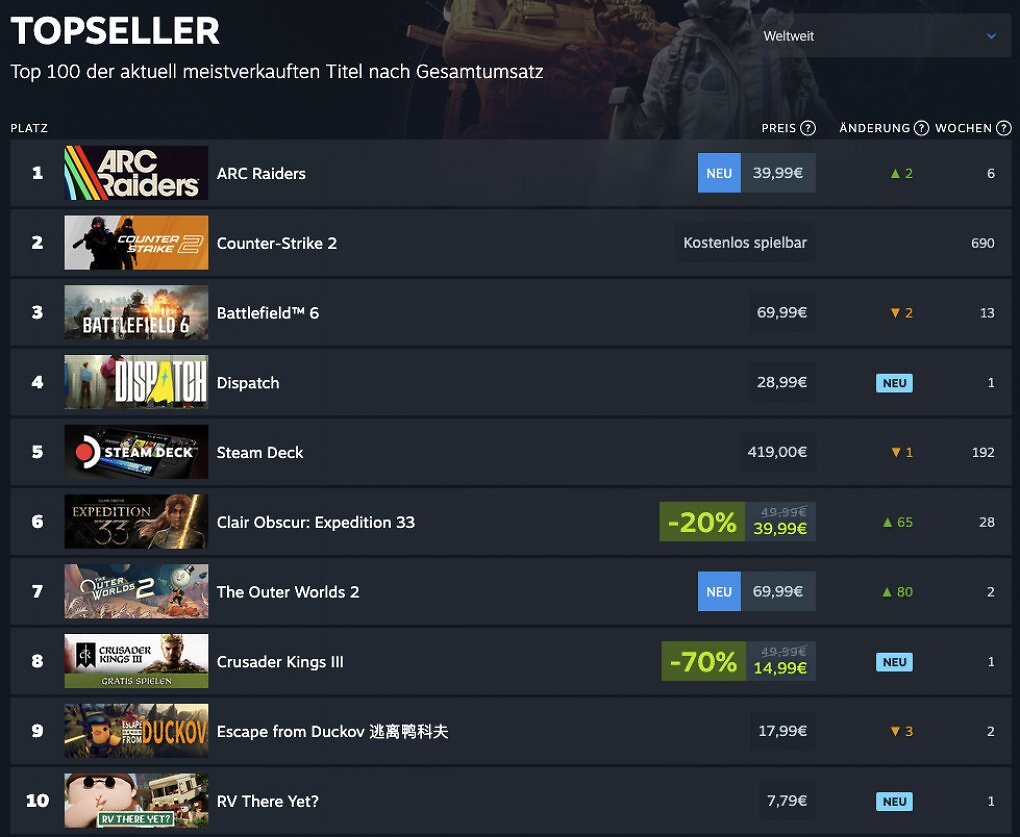 Das sind aktuell die ersten 10 Plätze der Steam-Topseller-Charts weltweit.