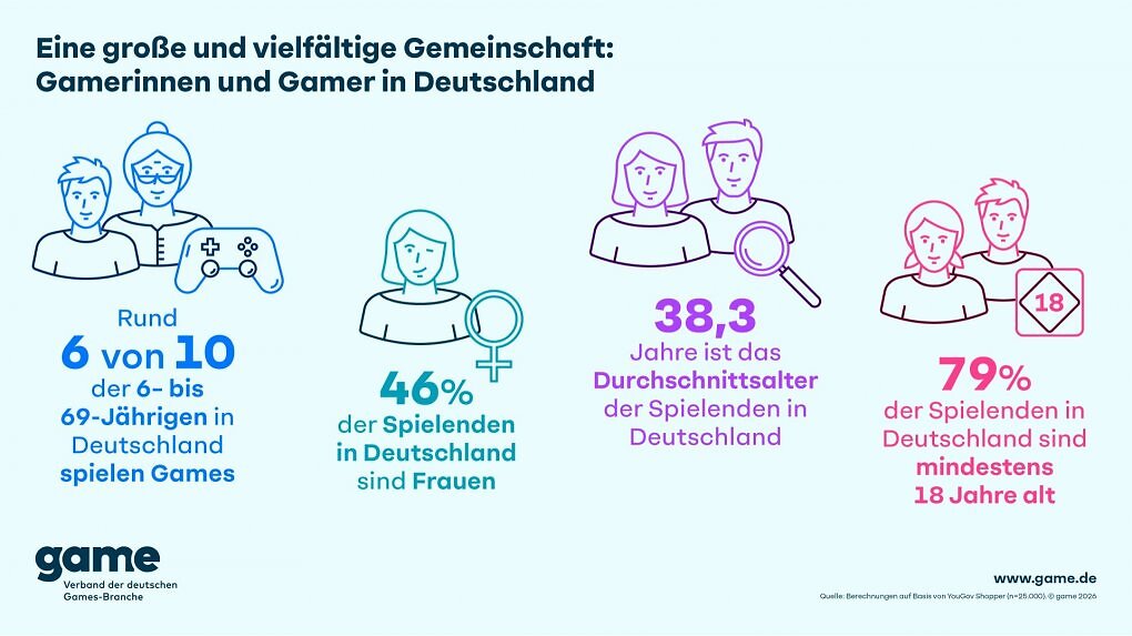 Gaming in Deutschland: So sehen die Zahlen aus.