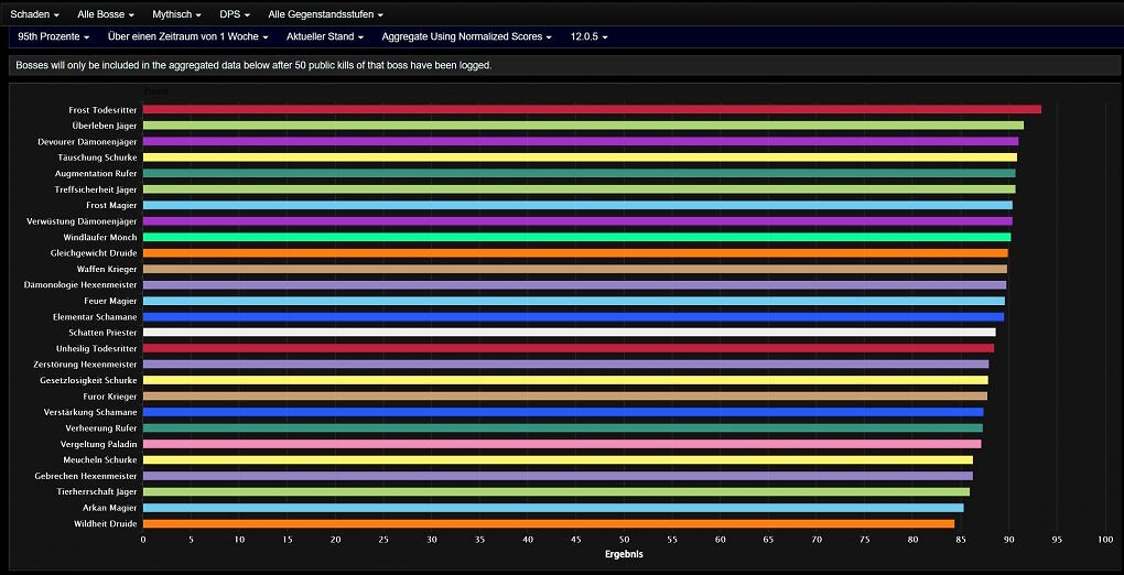 Gesamtschaden der DpS-Spielweisen im mythischen Raid-Modus (95th Percentile, WoW Midnight Saison 1 Patch 12.0.5)