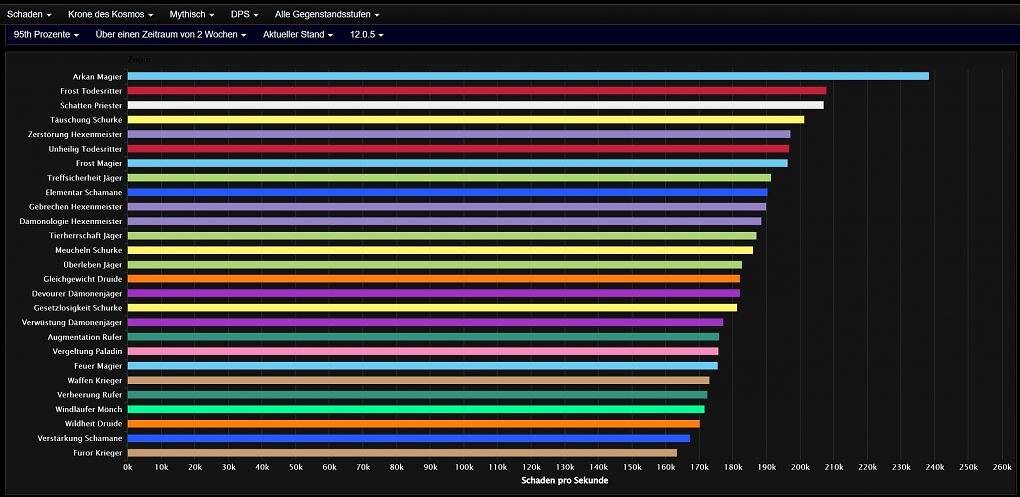 Gesamtschaden der DpS-Spielweisen im mythischen Raid-Modus bei der Krone des Kosmos (95th Percentile, WoW Midnight Saison 1 Patch 12.0.5)