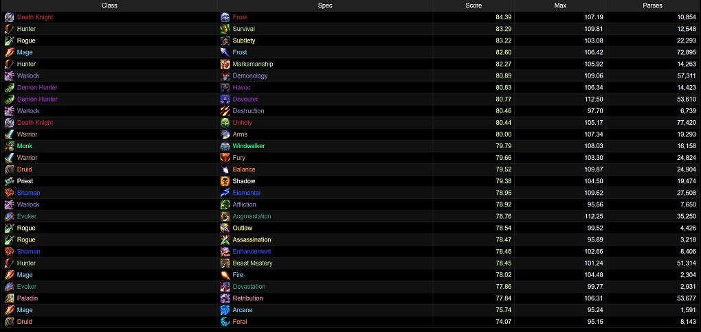 Die am meisten gespielten DpS-Spielweisen im mythischen Raid-Modus (WoW Midnight Saison 1 Patch 12.0.5)