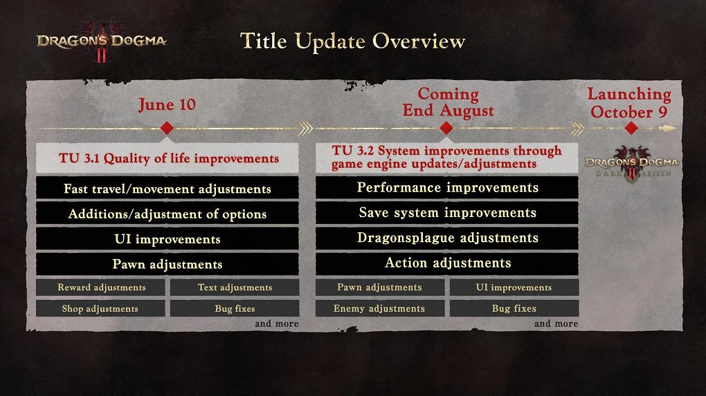 Roadmap für die Performance-Boost-Updates und den Dark Arisen DLC.