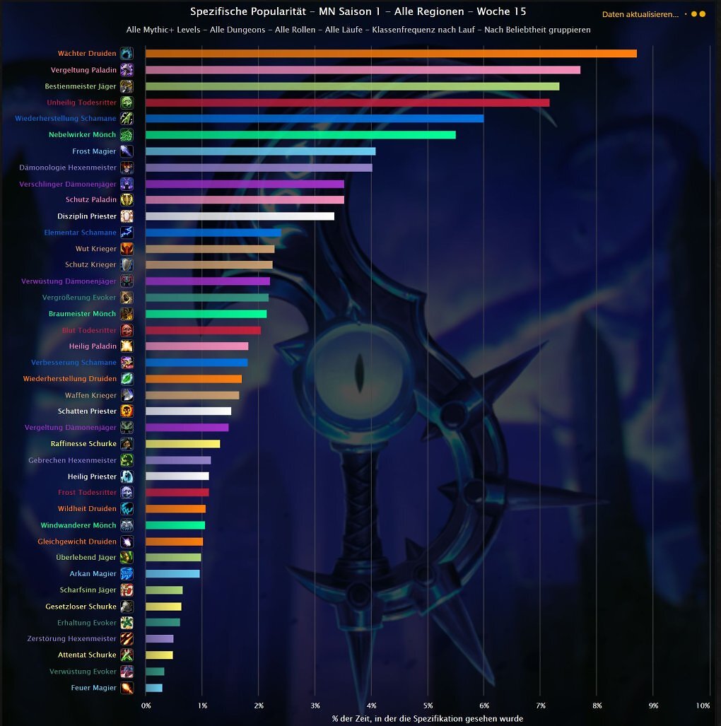 Der Wächter-Druide verliert bei den meist gespielten Specs in den Mythisch-Plus-Dungeons von WoW: Midnight ein kleines bisschen, überragt zusammen mit dem Vergelter-Paladin aber weiterhin alle anderen Specs.
