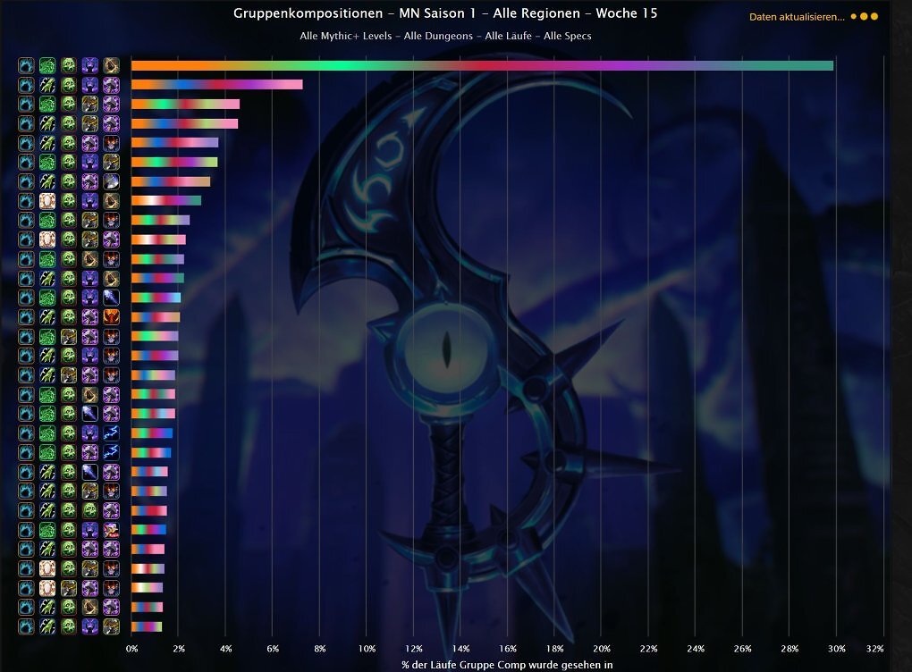 Die beliebtesten Gruppenkompositionen in Mythisch-Plus-Dungeons von WoW: Midnight (Woche 15 nach 12.0.7-Tuning, alle Schlüsselsteinstufen).