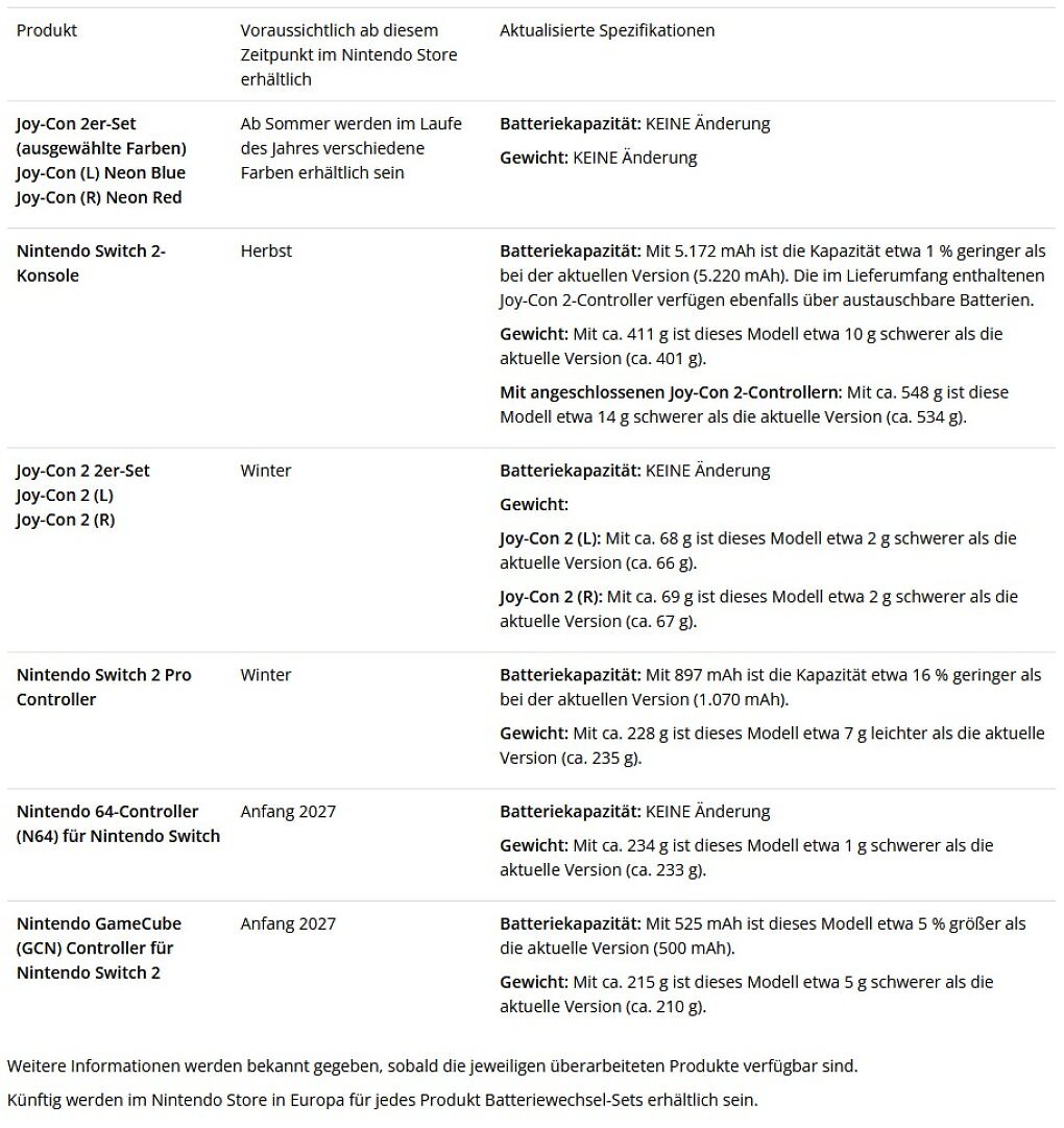 Manche der aktualisierten Produkte mit wechselbarem Akku erscheinen noch dieses Jahr in Europa.