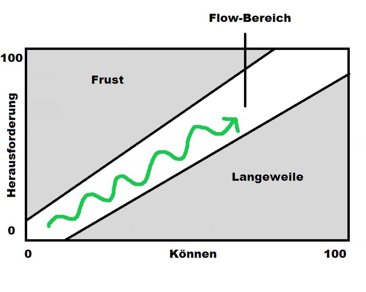 [14/06/2016] Flow-Chart: Wie breit der Kanal ist, der Flow ermöglicht, unterscheidet sich von Mensch zu Mensch. Rutscht das Empfinden nach oben oder unten ab, legt man das Spiel wahrscheinlich beiseite.