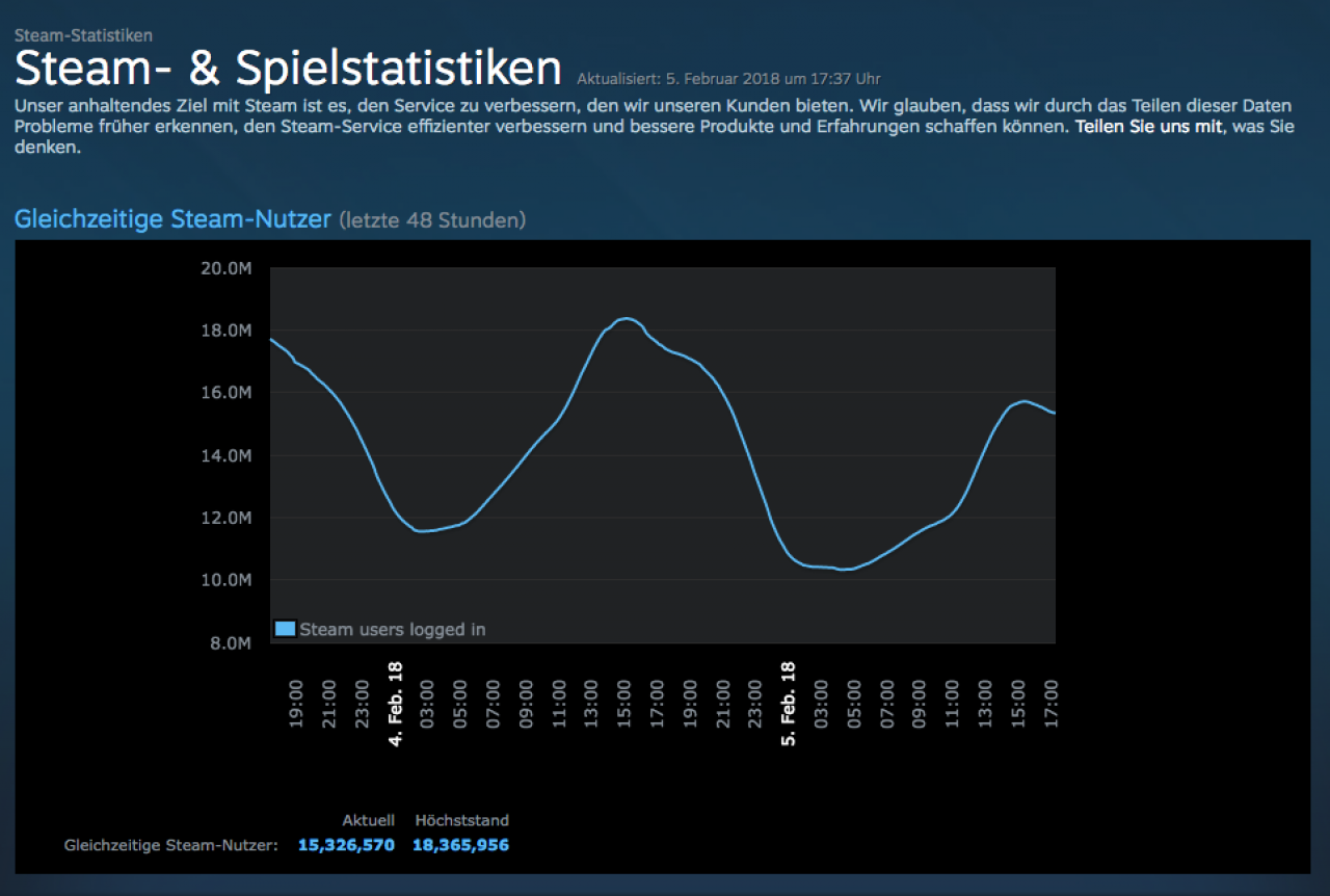 [09/02/2018] Auf http://store.steampowered.com/stats/ zeigt Steam aktuelle Nutzerzahlen an. Bei bis zu 18 Millionen Spielern ist garantiert jemand dabei, der auch mal auf einen Asset-Flip hinein fällt. Trotzdem ist die Userzahl nicht genug, um alle Entwickler dieser Welt zu ernähren. 