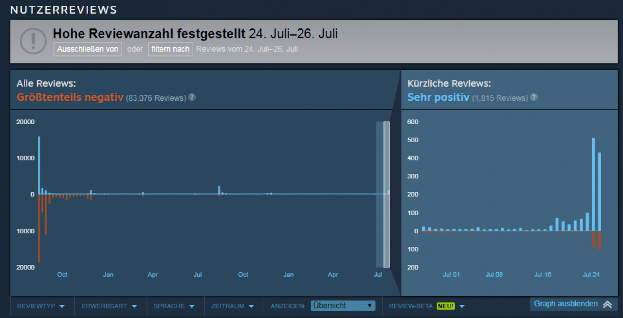 [25/07/2018] Spielerbewertungen gehören zu den zahlreichen Features, die der Epic Store im Vergleich mit Steam vermissen lässt.