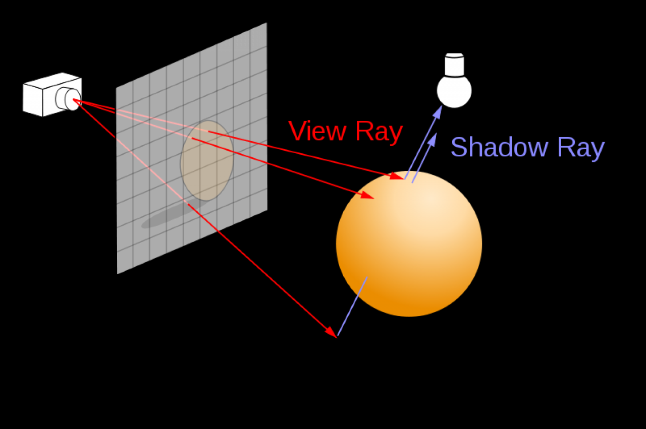 [30/08/2018] Raytracing Grundprinzip in einer Skizze erklärt