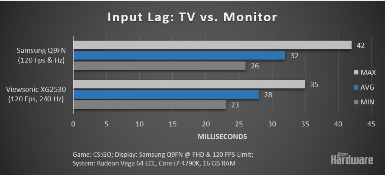 [31/10/2018] Wie ein Test aus dem Jahr 2018 von PC Games Hardware zeigt, kann man beim Input-Lag Unterschiede messen - hier ein Monitor vs. ein TV-Gerät.