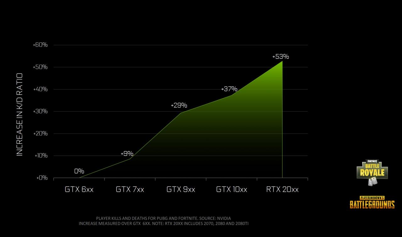 [07/03/2019] Nvidia-Analyse: Die KD-Ratio bei Spielern mit verschiedenen Grafikkarten