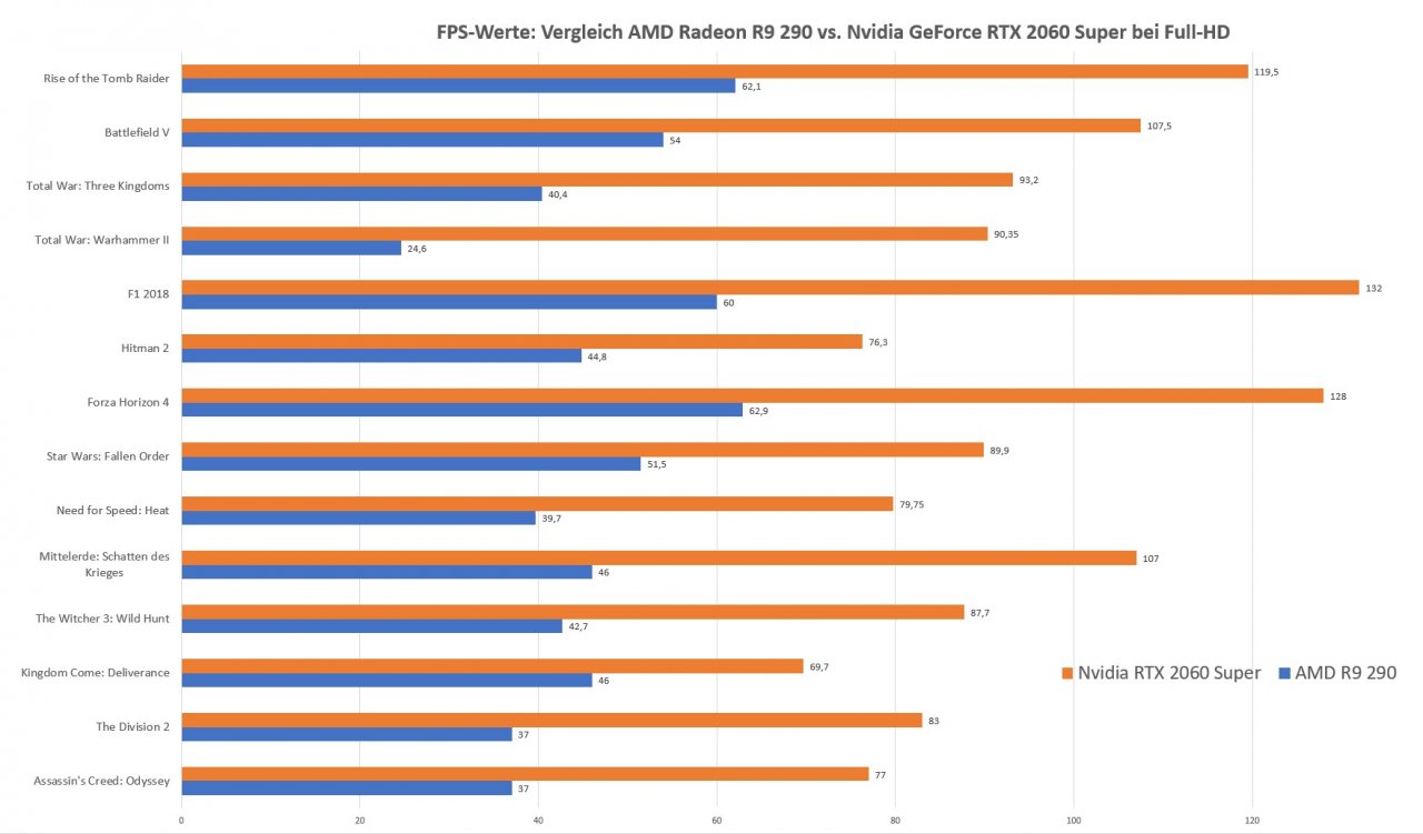 [06/12/2019] AMD R9 290 vs. Nvidia RTX 2060 Super bei Full-HD