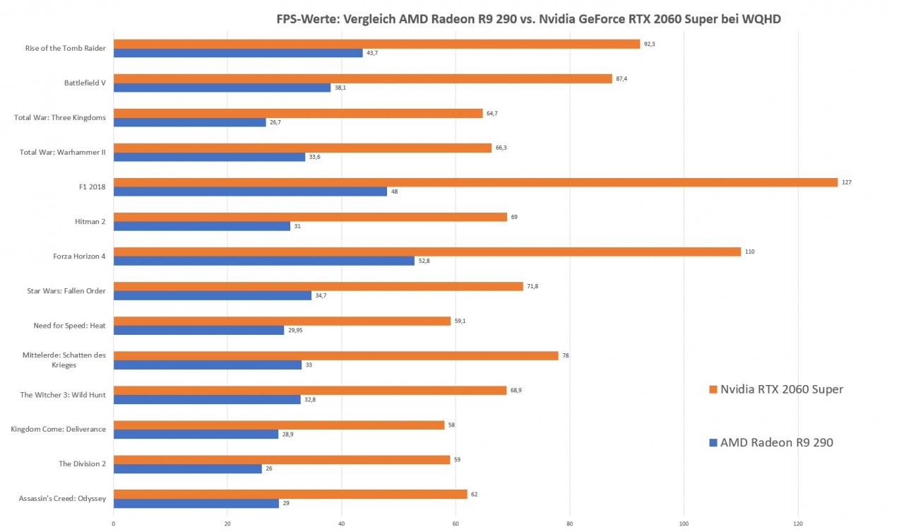 [06/12/2019] AMD R9 290 vs. Nvidia RTX 2060 Super bei WQHD