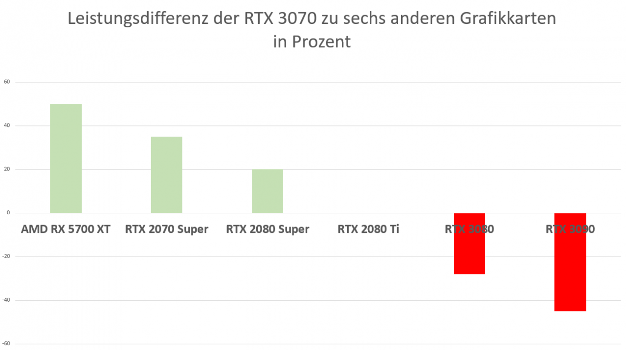 [30/10/2020] Leistungsdifferenz RTX 3070