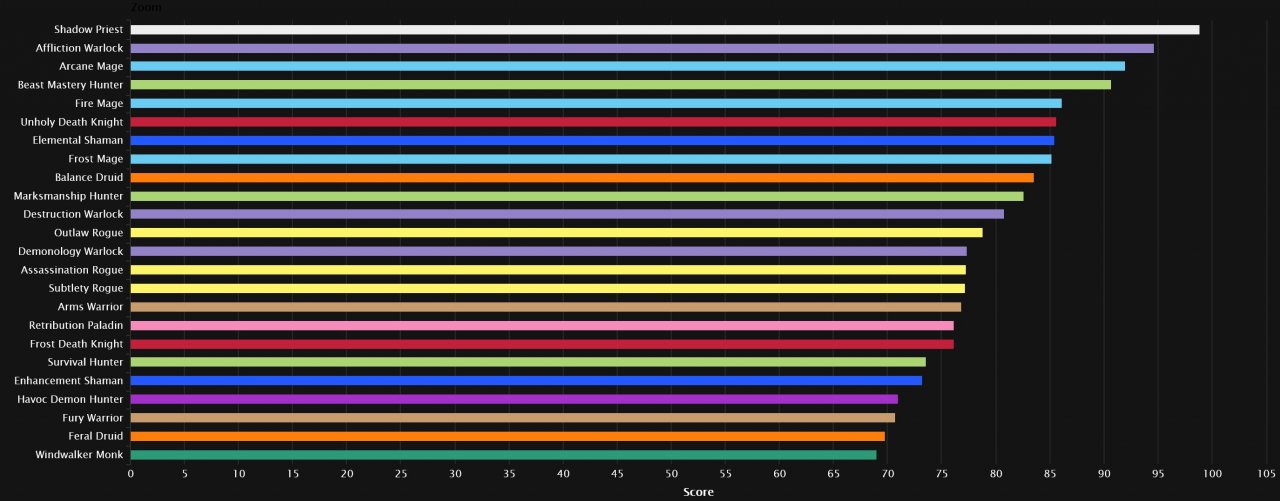 [28/10/2020] Es gibt ein neues DPS Ranking für den Pre-Patch 9.0.1 von World of Warcraft. (12)