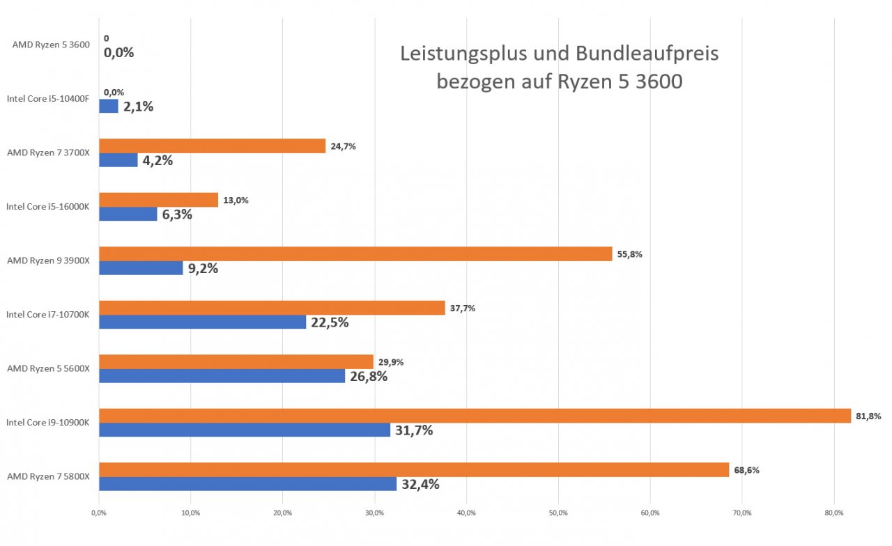 [12/11/2020] Leistungsplus und Bundle-Aufpreis im Vergleich zum Ryzen 5 3600