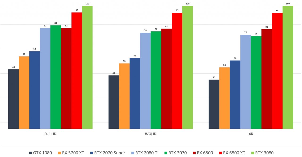 [26/11/2020] Vergleich der Leistung AMD RX 6800 und 6800 XT mit anderen Grafikkarten