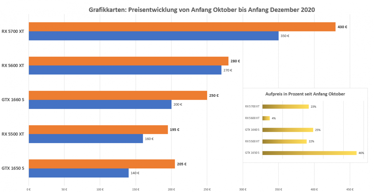 [04/12/2020] Grafikkarten Preisentwicklung Oktober Dezember 2020