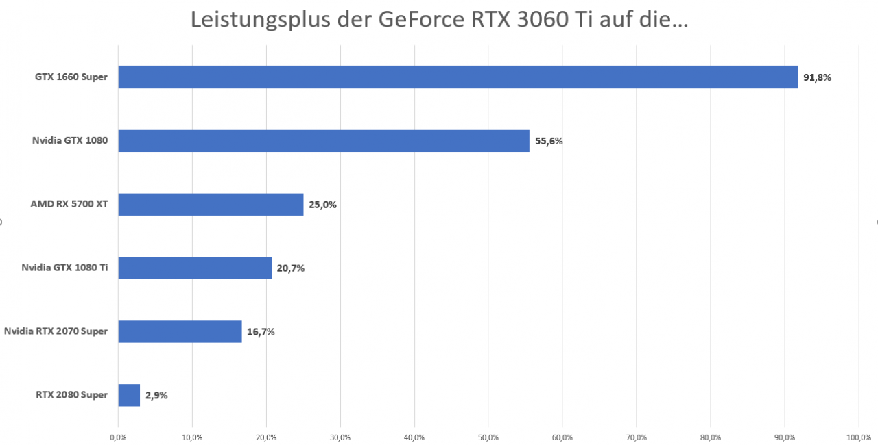 [04/12/2020] Leistungsplus der RTX 3060 Ti zu schwächeren Grafikkarten bei Full-HD (1920x1080 Pixel)