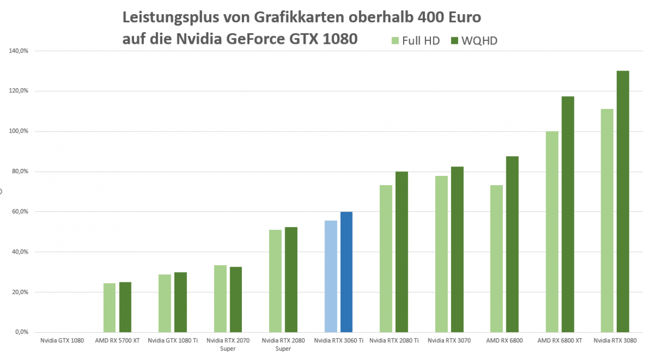 [04/12/2020] Leistungsvergleich GTX 1080 zur RTX 3060 Ti bis RTX 3080