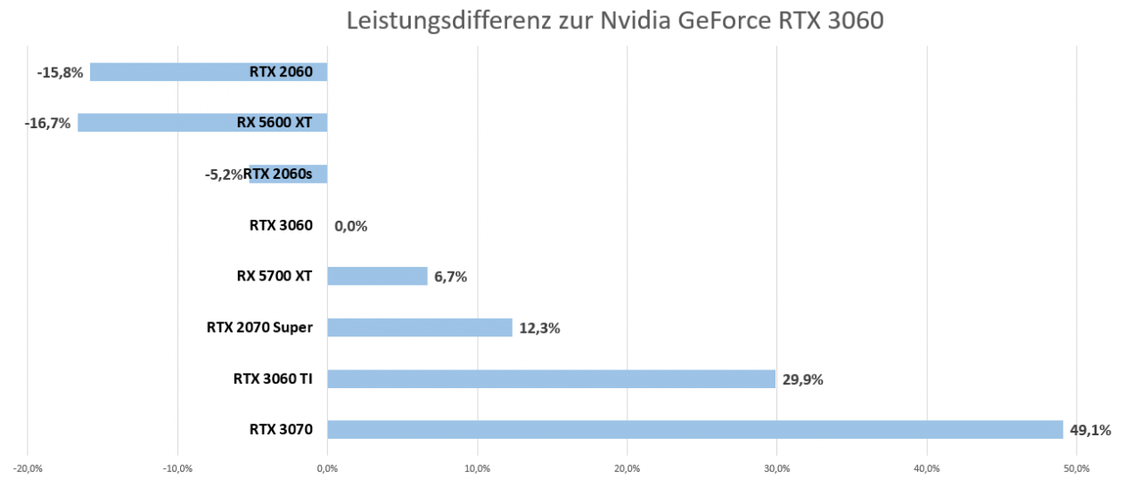 [26/02/2021] Leistungsdifferenz GeForce RTX 3060