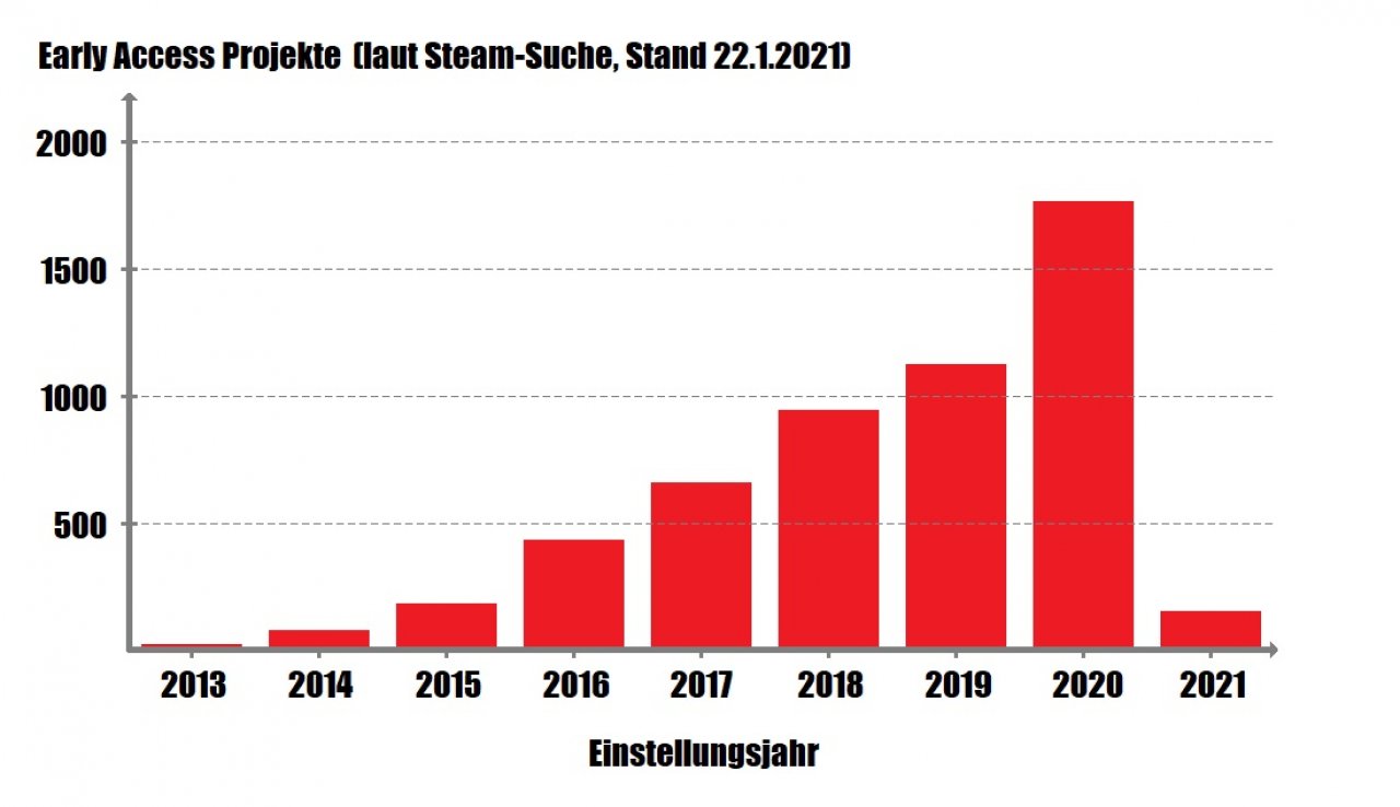 [04/02/2021] Ein Diagramm, das mit Vorsicht zu genießen ist: Es zeigt sämtliche Projekte, die Steam am 22. Januar 2021 unter der Early-Access-Suchfunktion ausspuckte und die demzufolge noch aktiv gewesen sind. Allerdings fehlen alle gescheiterten Spiele, die komplett aus dem Store entfernt wurden. &nbsp;