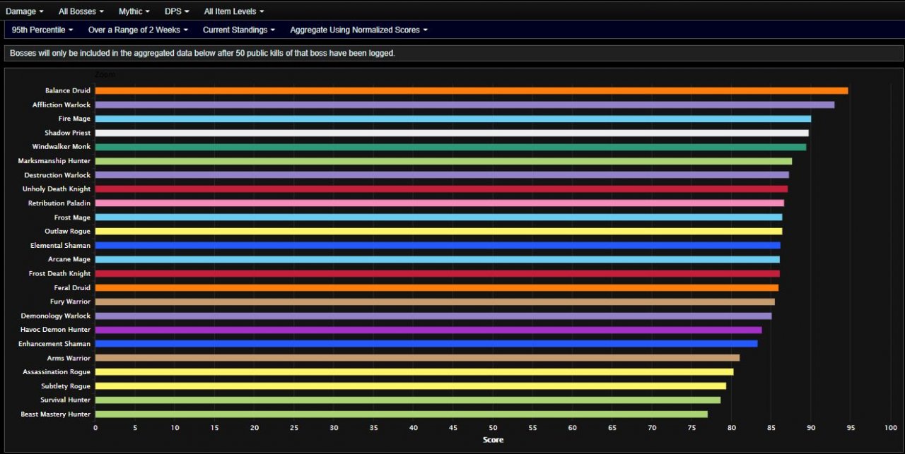 [03/03/2021] &nbsp; World of Warcraft: Das aktuelle DPS-Ranking im Mythic-Raid