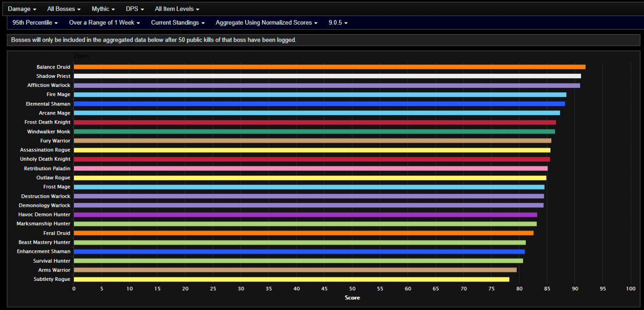[22/04/2021] Es gibt ein aktuelles Ranking der besten DPS-Klassen im Mythic-Raid von World of Warcraft. (12)
