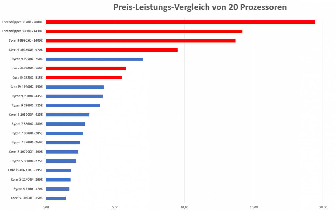 [25/06/2021] Preis-Leistungs-Index von 20 Prozessoren