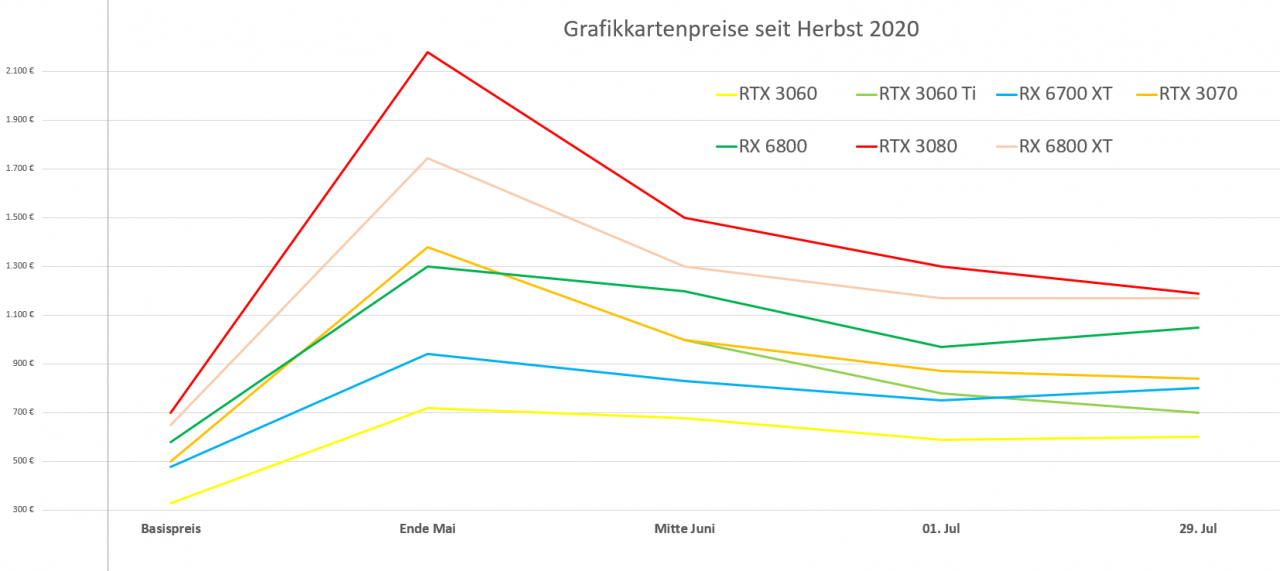 [30/07/2021] Preise Grafikkarten Stand Ende Juli