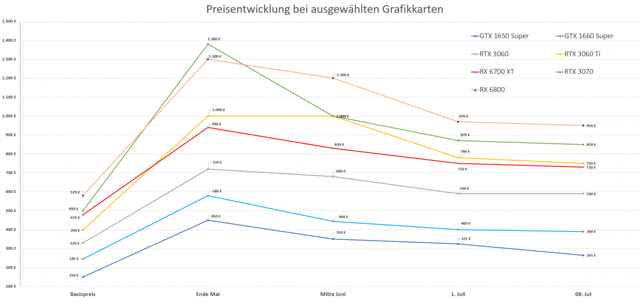 [09/07/2021] Preisentwicklung bis 8. Juli 2021