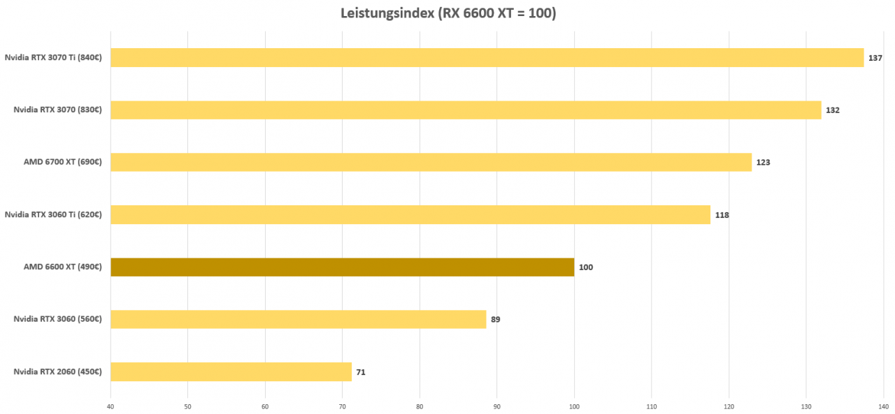 [13/08/2021] AMD RX 6700 XT: Leistungsvergleich