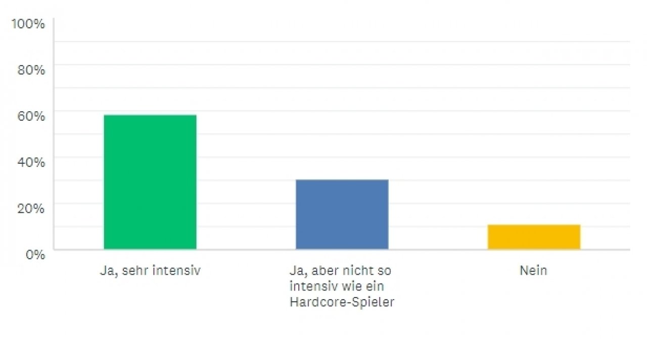 [30/09/2021] Der Großteil der Umfrageteilnehmer kennt sich bestens mit Diablo 2 aus.