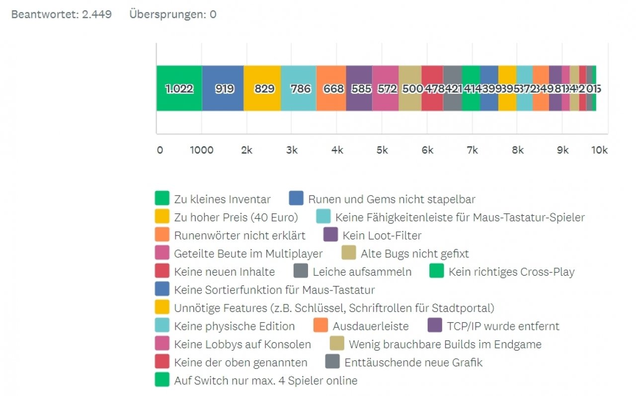 [30/09/2021] Eine andere Ansicht von Frage 4, diesmal mit Stimmenanzahl pro Antwort.