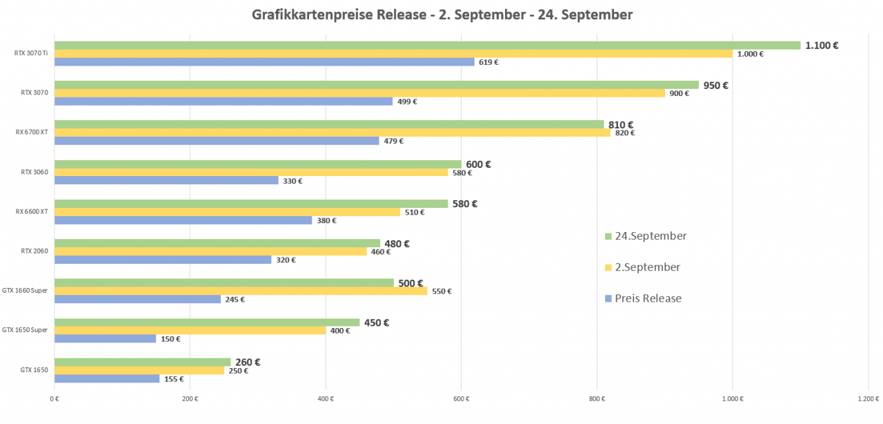 [24/09/2021] Preise einiger Grafikkarten Vergleich Release, 2. September und 24. September 2021