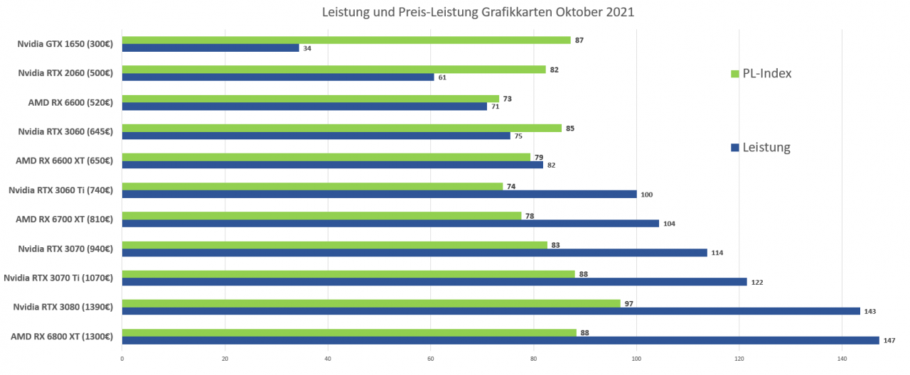 [15/10/2021] Preis Leistung Grafikkarten Oktober 2021