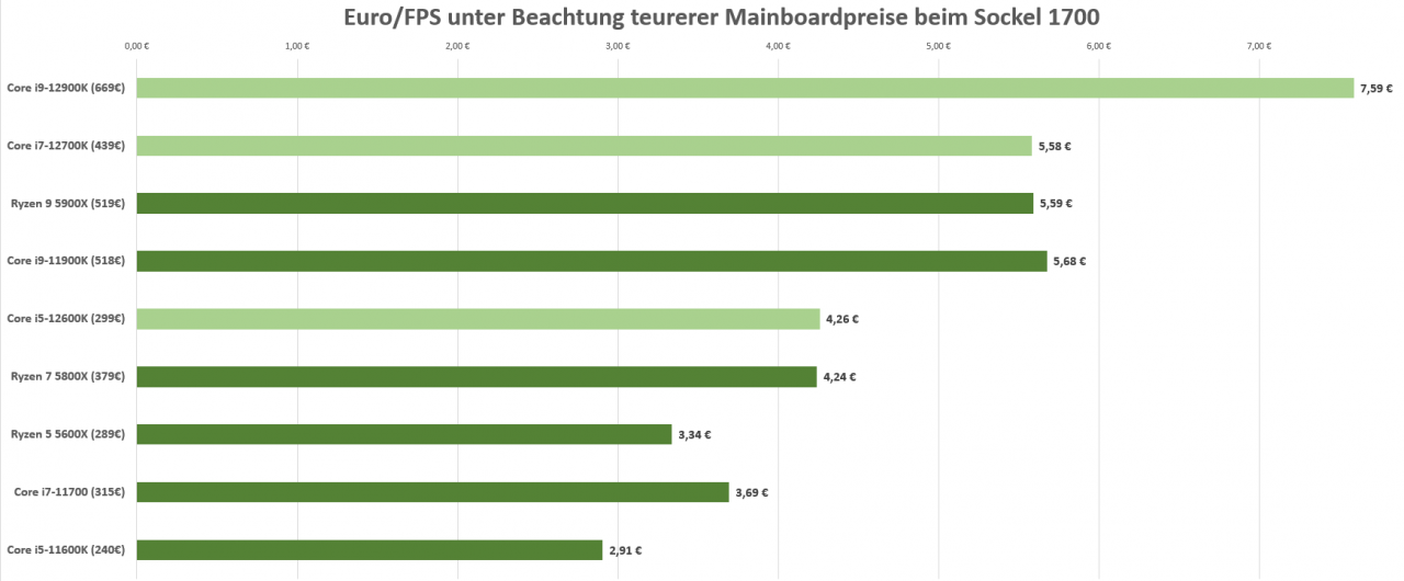 [04/11/2021] Alder Lake - Euro pro FPS mit Mainboardpreis-Beachtung