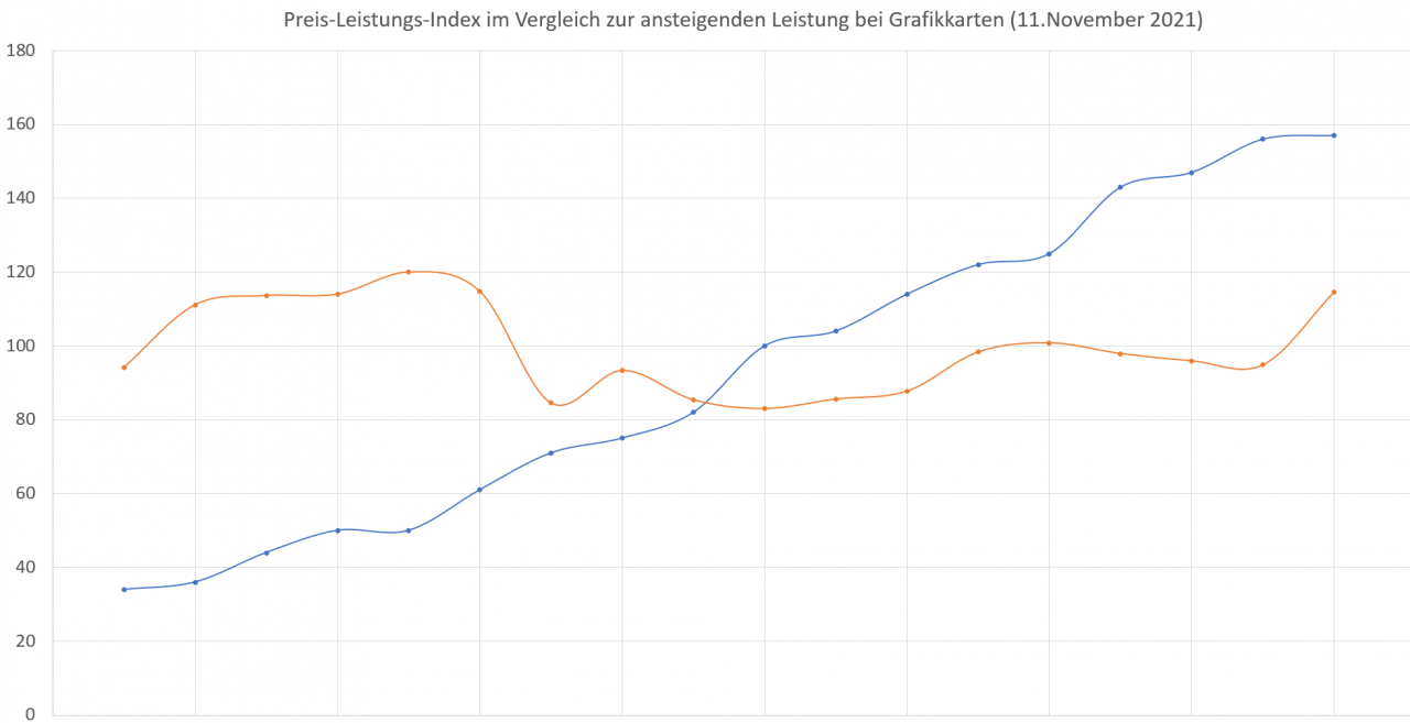 [11/11/2021] PL-Index im Vergleich zur Leistung von Grafikkarten (November 2021)