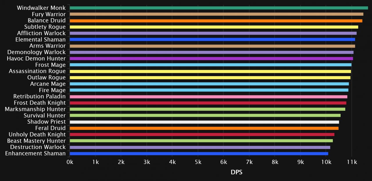 [16/11/2021] Das Update 9.1.5 für World of Warcraft hat das DPS-Ranking verändert. (9)