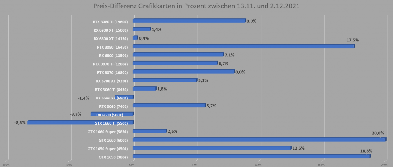 [03/12/2021] Preis-Differenz November-Dezember 2021