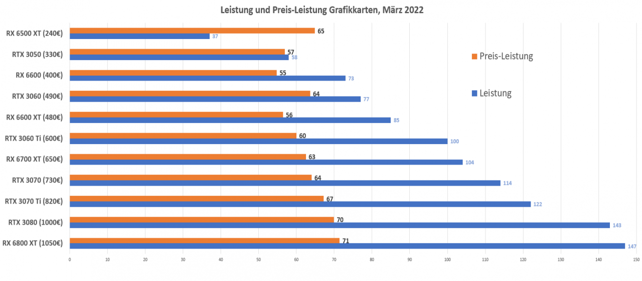 [24/03/2022] Empfehlenswerte Grafikkarten in Sachen Preis Leistung (25.März 2022)