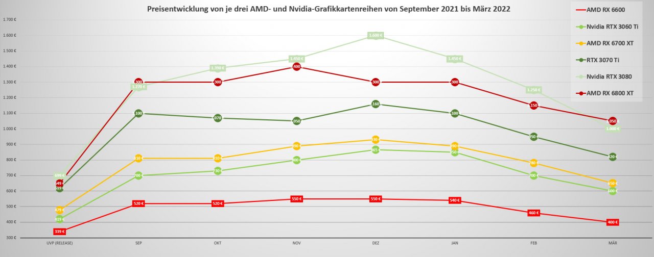 [24/03/2022] Preisentwicklung von Grafikkarten seit September 2021 und Vergleich mit den Preisempfehlungen von AMD und Nvidia als Startpunkt