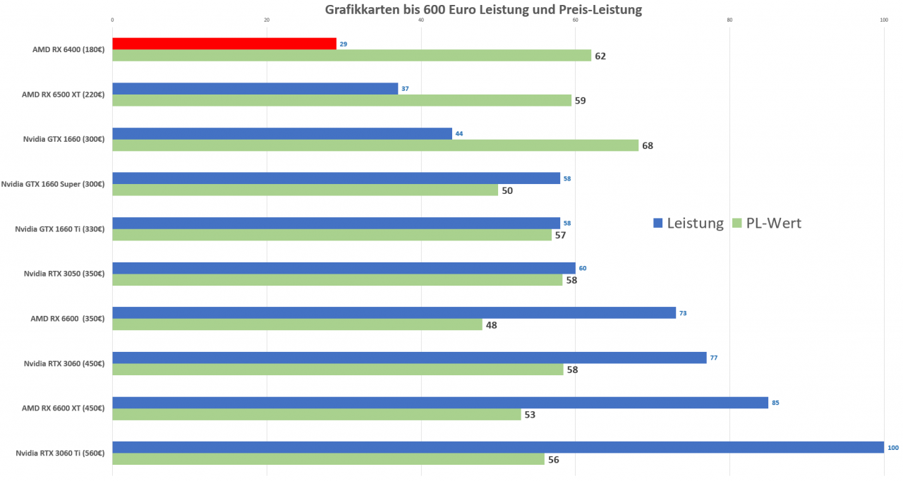 [28/04/2022] AMD RX 6400 Preis Leistung